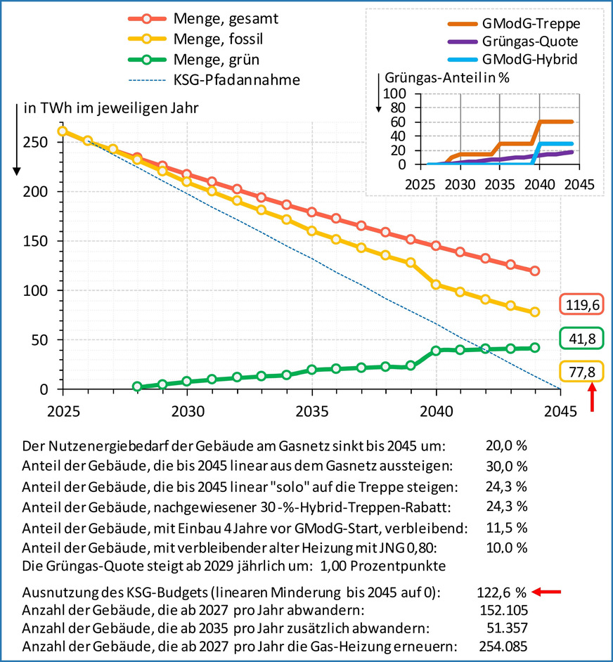 Bild 5 Szenario 1: Ohne Ambitionen bei der Abwanderung zu anderen Heizungslösungen wird die Gasmenge 2044 gegenüber 2025 nur etwa halbiert und das Klimaziel erheblich überschritten.
