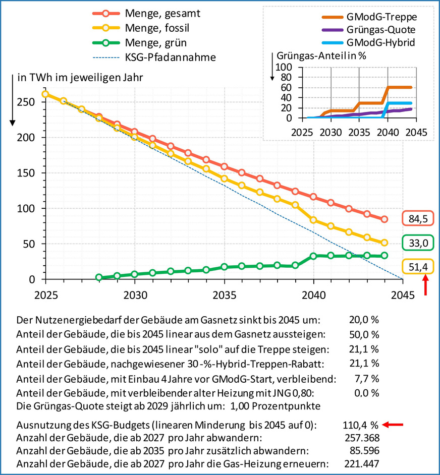 Bild 6 Auch Szenario 2 mit der Modernisierung aller Gas-Heizungen und 50 % Abwanderung verfehlt das Klimaziel. Die fossile Gasmenge im 2044 macht eine vollständige Dekarbonisierung ab 2045 unrealistisch, …