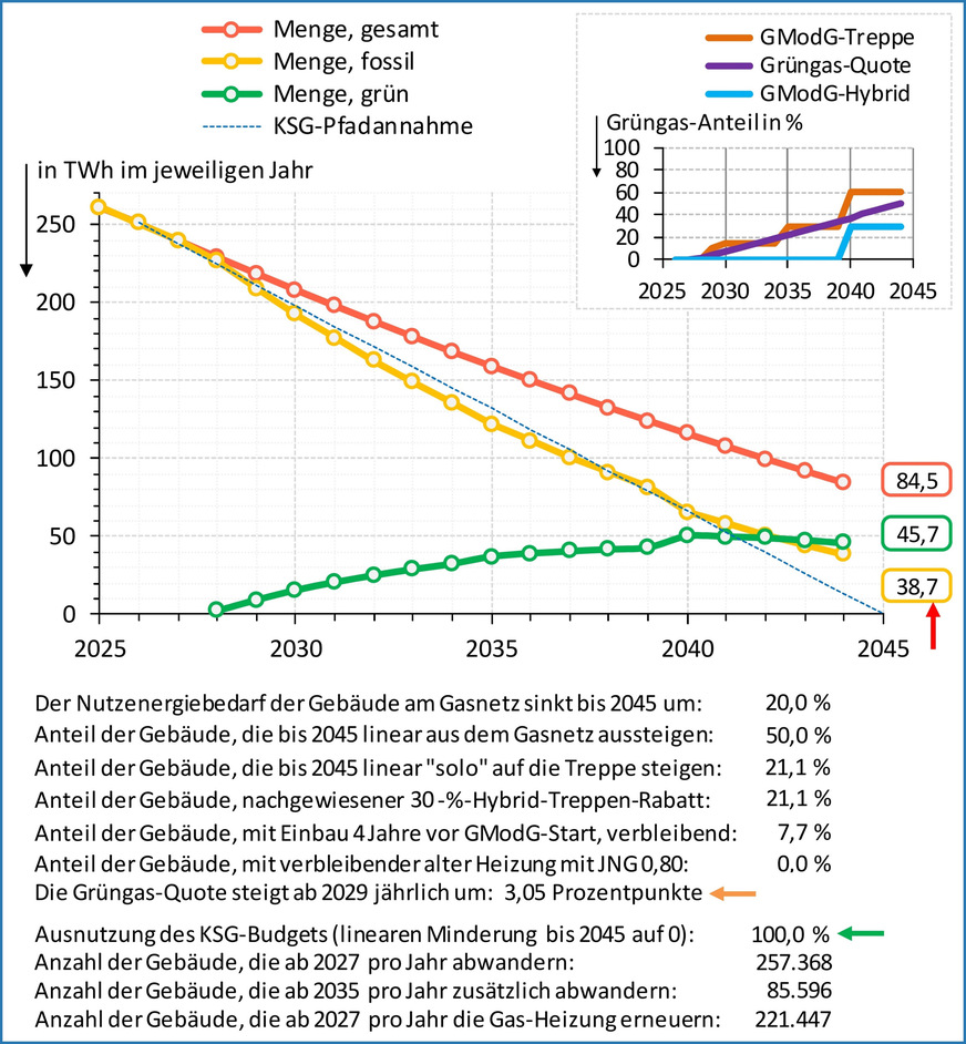 Bild 7 … um das Klimaziel mit sonst identischen Parametern zu erreichen, müsste die Grüngas-Quote ab 2029 um jährlich gut 3 Prozentpunkte angehoben werden. Dennoch ist 2044 noch zu viel fossiles Gas im Gebäudesektor.