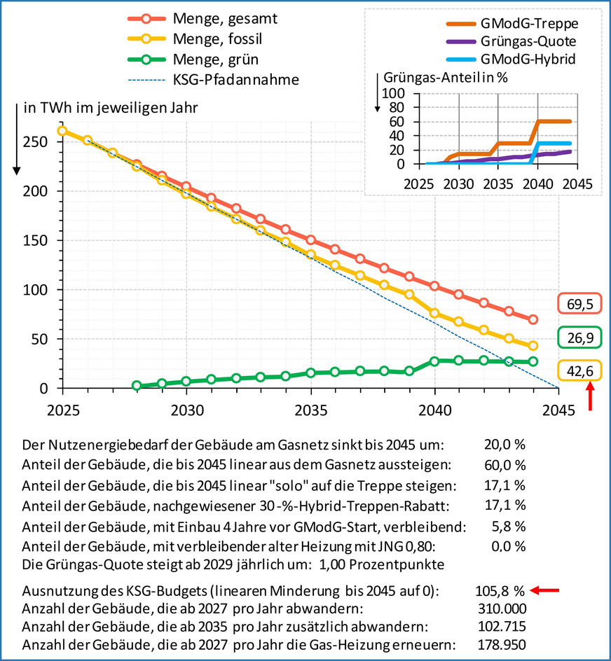 Bild 8 Szenario 3 mit der Modernisierung aller Gas-Heizungen und 60 % Abwanderung verfehlt weiterhin das Klimazielbudget und reduziert die fossile Gasmenge nicht weit genug, für einen Sprung ins Jahr 2045, …