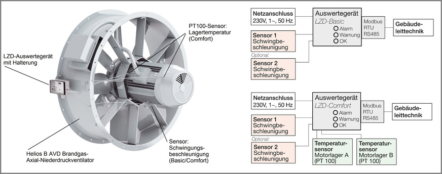 Bild 3 Montagebeispiel der Lager-Zustandsdiagnostik (LZD) an einem Brandgas-Axial-Niederdruckventilator (links). Funktionsprinzip der LZD-Basis- (oben rechts) sowie der erweiterten LZD-Comfort-Version.