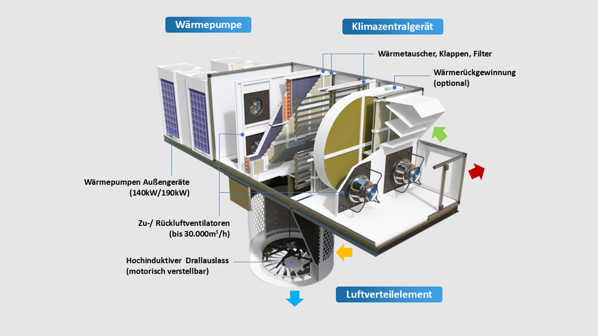 Bild 5 Das Hallenklimasystem von Fusion Modulair kann optional mit einer Wärmerückgewinnung ausgestattet werden.