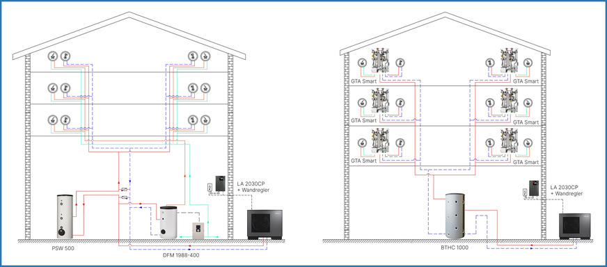 Bild 2 Beispiele zur Trinkwassererwärmung mit Wärmepumpe für ein zentrales System (links) und ein dezentrales System (rechts).