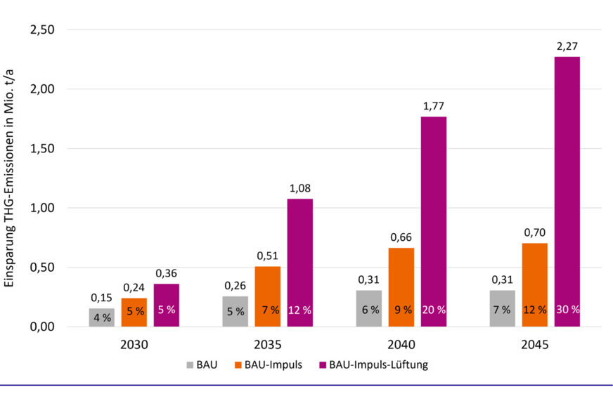 Wohnungslüftungssysteme mit Wärmerückgewinnung haben das Potenzial, 2 % der gesamten Treibhausgas-Emissionen des Gebäudesektors einzusparen.