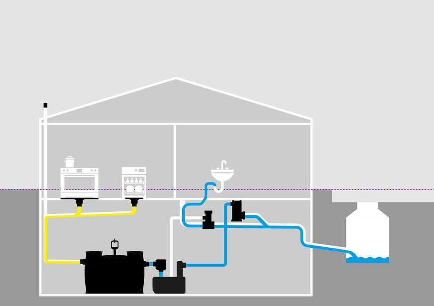 Für die normgerechte Installation einer Hebeanlage ist eine Be- und Entlüftung über Dach sowie die Entwässerung über eine Rückstauschleife oberhalb der Rückstauebene nötig (Bild oben). Mit dem Systemtrenner CleverLoop und der Lüftungsweiche CleverVent ist ein Deckendurchbruch im Gebäude nicht mehr nötig (Bild unten). Beide Lösungen funktionieren unterhalb der Rückstauebene.