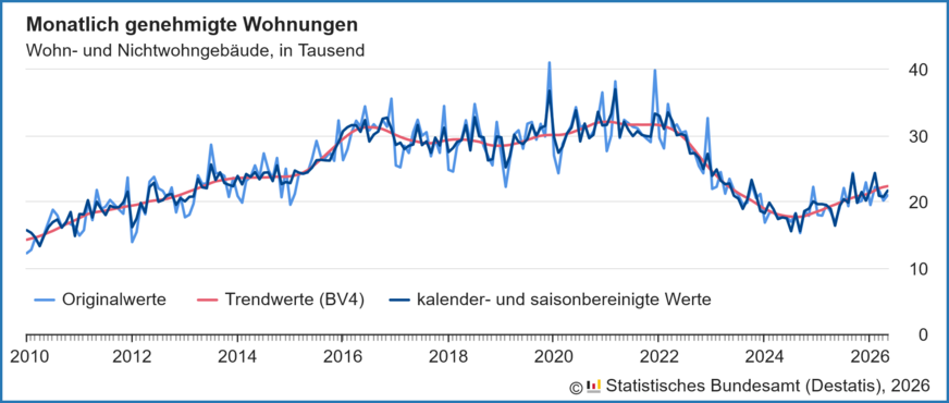 Verlauf der monatlich genehmigten Wohnungen in Wohn- und Nichtwohngebäuden inklusive Baumaßnahmen an bestehenden Gebäuden von 2010 bis Mai 2026.