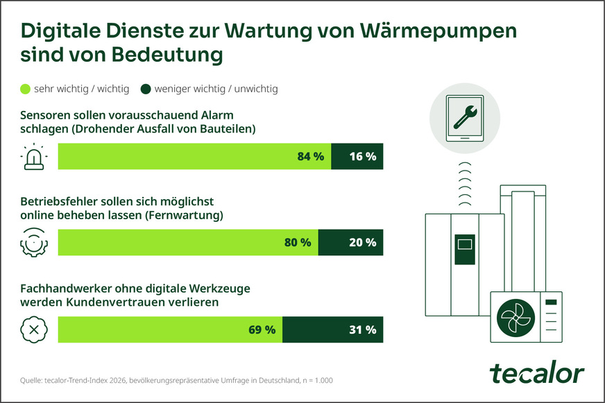 Trend-Index Wärmepumpe 2026: Was die Deutschen denken