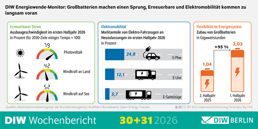 Die Energiewende kommt voran, aber zu langsam. Das zeigt der aktuelle Energiewende-Monitor des DIW Berlin.&nbsp;