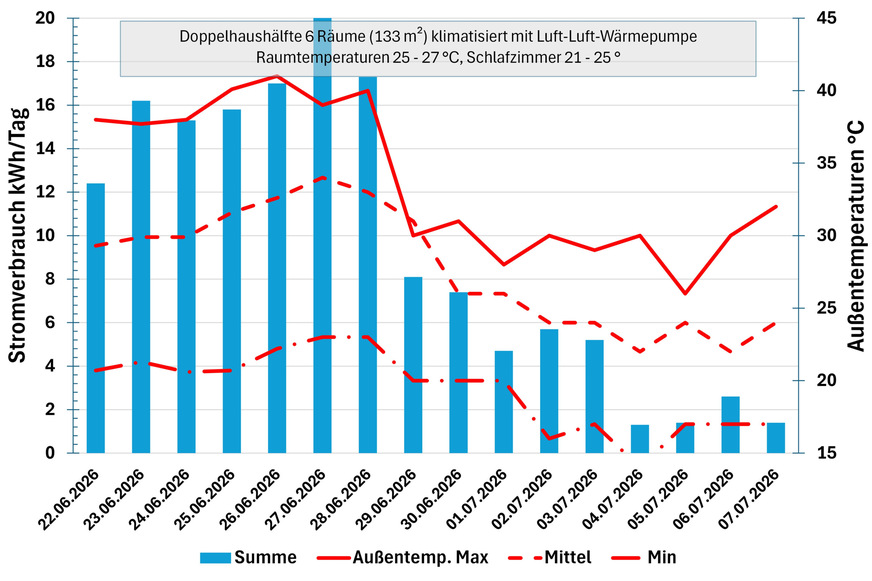 Bild 3: Typischer Verlauf des Strombedarfs für die Kühlung der Doppelhaushälfte während einer Hitzeperiode.