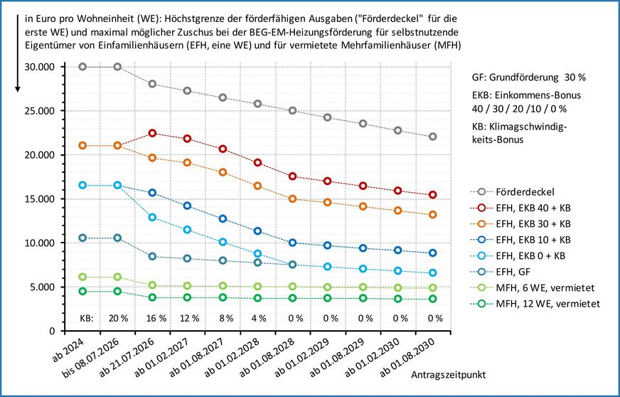 Bild 2 Höchstgrenze der förderfähigen Ausgaben und des maximal möglichen Förderzuschusses im zeitlichen Verlauf.