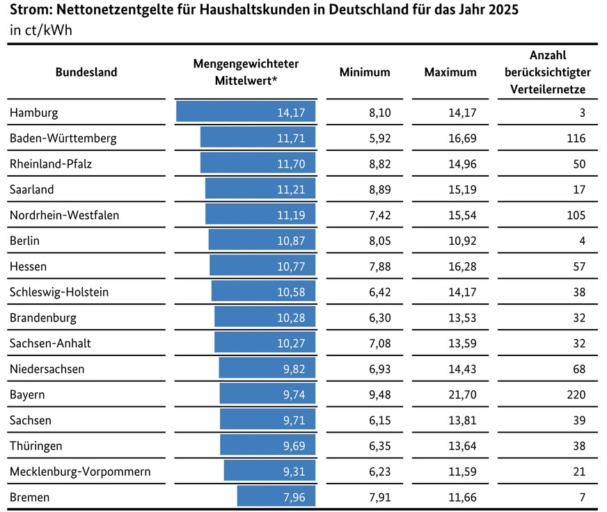 Bild 3 Bundeslandscharfe Verteilung der Netzentgelte Strom für den Abnahmefall „Haushaltskunde“ in Deutschland (** Inklusive des Versorgungsgebietes der deutschen Enklave Büsingen innerhalb der Schweiz) – Stand 1. Januar 2025 gemäß Angaben der Verteilnetzbetreiber Strom. * Als Gewichtungsgrundlage wurde die Abgabemenge der Netzbetreiber in den jeweiligen Netzgebieten verwendet.