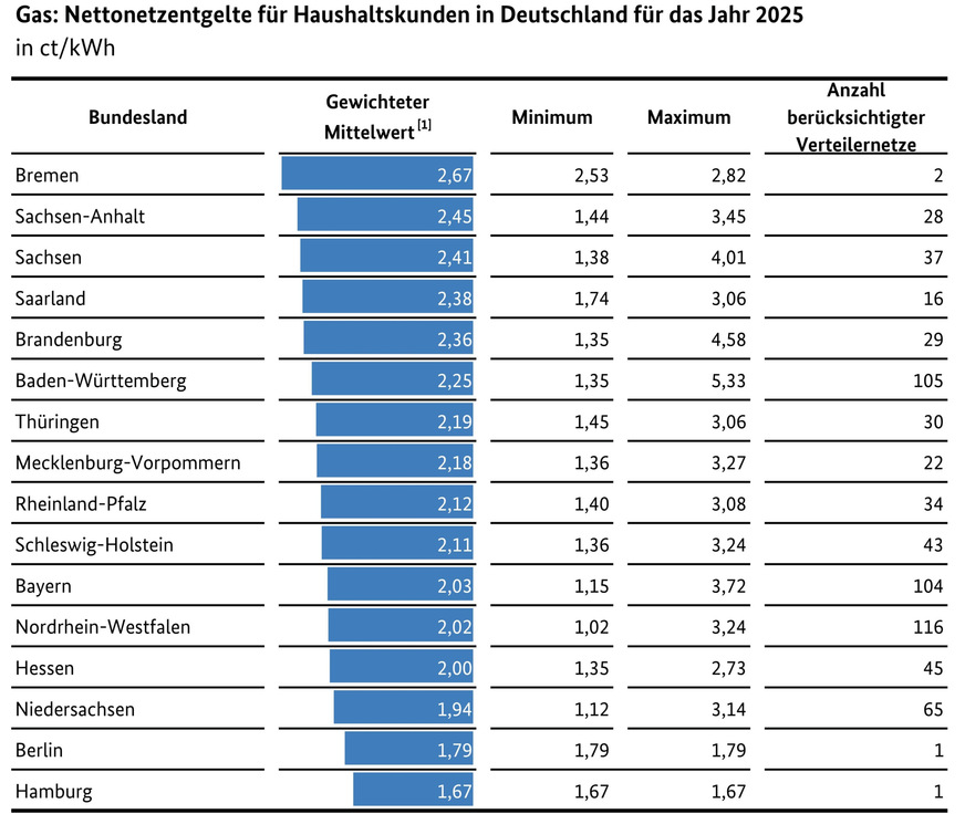 Bild 4  Bundeslandscharfe Verteilung der Netzentgelte Gas für den Abnahmefall „Haushaltskunde“ in Deutschland – Stand 1. Januar 2025 gemäß Angaben der Verteilnetzbetreiber Gas. [1] Als Gewichtungsgrundlage wurde die Gasausspeisemenge der Netzbetreiber in den jeweiligen Netzgebieten verwendet.