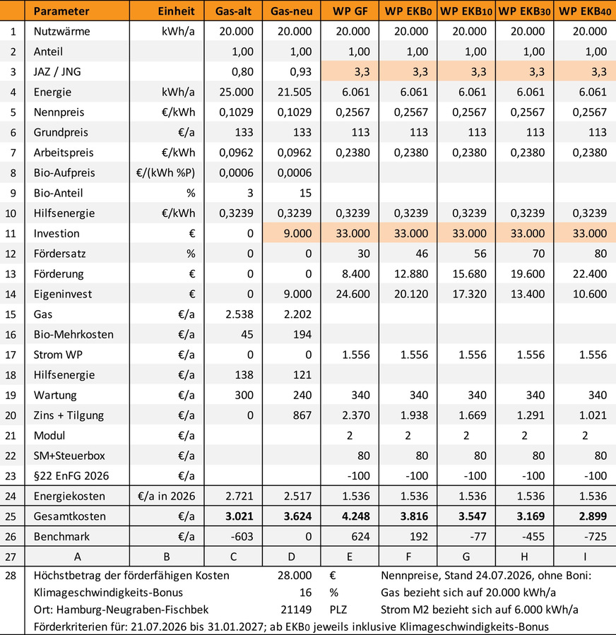 Bild 5 Erstcheck zur Wirtschaftlichkeit eines Umstiegs von einer Gas-Heizung auf eine Wärmepumpen-Heizung für fünf unterschiedliche Ansprüche auf einen Investitionskostenzuschuss im Rahmen der BEG-EM-Heizungsförderung für einen Ort mit ungünstigen Rahmenbedingungen.