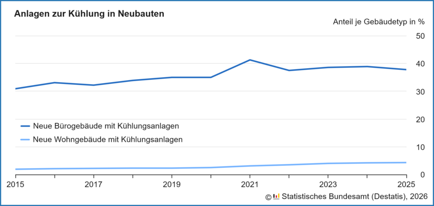 Bild 2 Anteil der in Deutschland neu errichteten Wohn- und Bürogebäude mit Anlagen zur Kühlung.