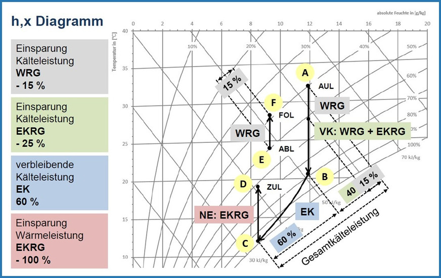 Bild 3 Der Prozess der exemplarischen Entfeuchtungskälterückgewinnung im h-x-Diagramm.