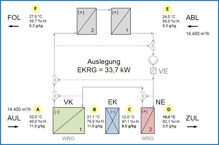 Bild 2 Anlagenschema der exemplarischen Entfeuchtungskälterückgewinnung.