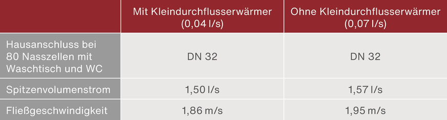 Bild 4 Der Unterschied beim Spitzenvolumenstrom und den Fließgeschwindigkeiten war in dieser Beispielrechnung mit und ohne Kleindurchflusserwärmer und bei der Dimensionierung der Trinkwasserinstallation vernachlässigbar. Es ergibt sich jedoch ein deutlich geringerer Wasseraustausch in der Installation bei gleicher Nutzungszeit um bis zu 50 % (mit 2,0 l/min statt 4,2 l/min).