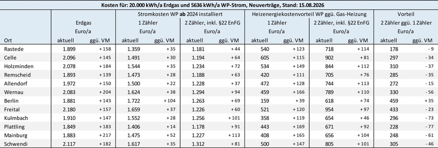 Bild 3 Vormonatsvergleich: Energiekosten und Energiedifferenzkosten für eine Gas-Heizung und eine ab dem 1. Januar 2024 in Betrieb genommene Heizungs-Wärmepumpe ohne eigenen Stromzähler (Modul 1) bzw. mit separatem Stromzähler (Modul 2). Preisbasis sind am 15. August 2026 auf dem Vergleichsportal Verivox recherchierte Tarifangebote für Neuverträge sowie regulatorische Festlegungen und Preisobergrenzen für die Messstellen. VM: Vormonat