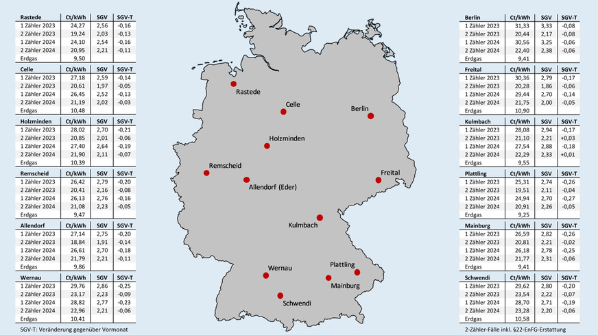 Bild 2 Effektive Arbeitspreise für Erdgas und für Wärmepumpenstrom mit oder ohne separaten Stromzähler (und eigenem WP-Stromtarif) nach Inbetriebnahmejahr sowie das sich vor Ort daraus ergebende Strom-/Gaspreisverhältnis (SGV) und die Veränderung des SGV gegenüber dem Vormonat; jeweils Neuverträge inklusive Boni, Stichtag: 15. August 2026.