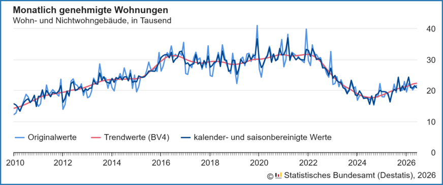Verlauf der monatlich genehmigten Wohnungen in Wohn- und Nichtwohngebäuden inklusive Baumaßnahmen an bestehenden Gebäuden von 2010 bis Juni 2026.