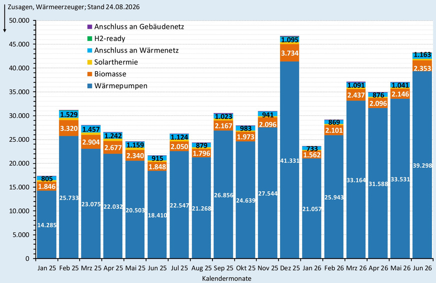 Zusagen (monatlich) bei der BEG-Heizungsförderung nach Wärmeerzeugern Januar 2025 bis Juni 2026.