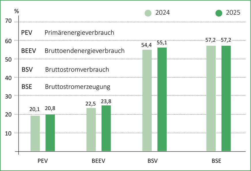 Bild 8 Anteile erneuerbarer Energien in den Jahren 2024 und 2025 am Primärenergieverbrauch, am Bruttoendenergieverbrauch, dem Bruttostromverbrauch und der Bruttostromerzeugung.