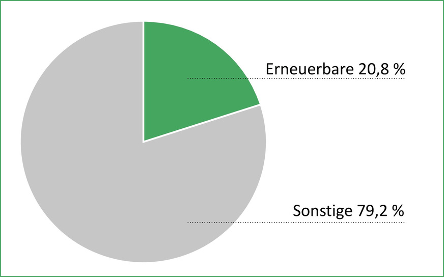 Bild 2 Anteil der erneuerbaren Energien am Primärenergieverbrauch (PEV) im Jahr 2025.