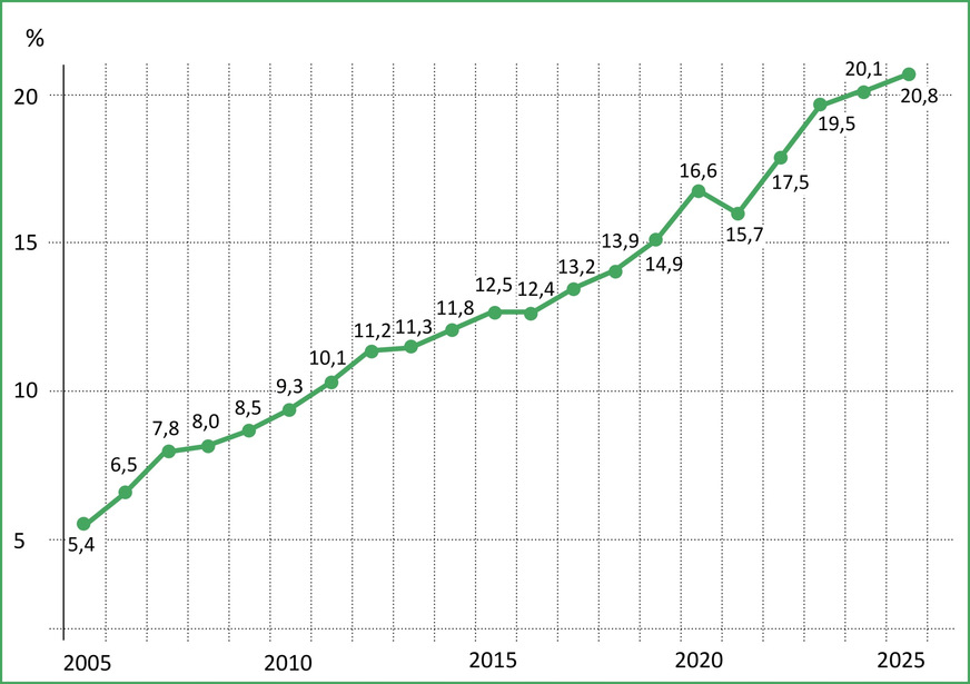 Bild 3 Entwicklung des Anteils erneuerbarer Energien am Primärenergieverbrauch von 2005 bis 2025.