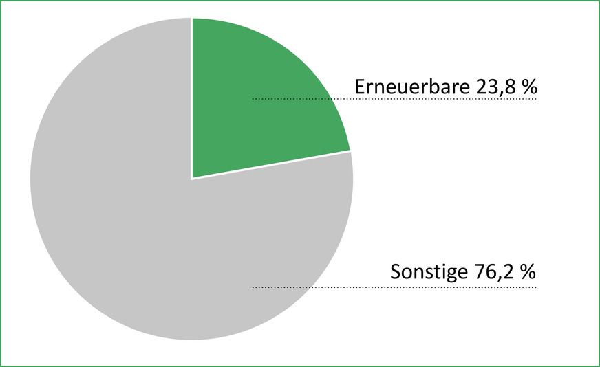 Bild 4 Anteil der erneuerbaren Energien am Bruttoendenergieverbrauch (BEEV) im Jahr 2025.