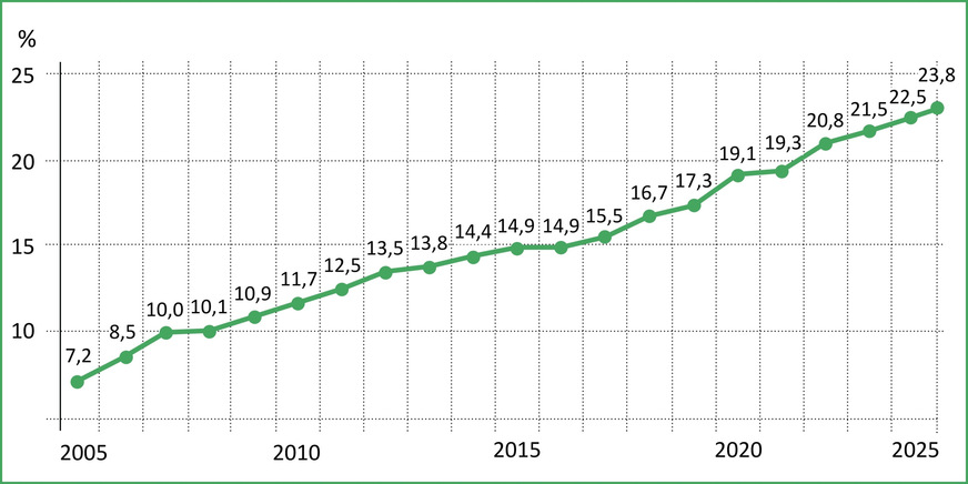 Bild 5 Entwicklung des Anteils erneuerbarer Energien am Bruttoendenergieverbrauch von 2005 bis 2025.