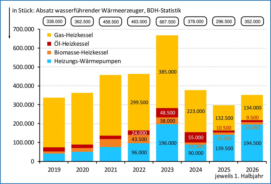 Bild 2 Heizungssysteme: Vom BDH gemeldeter Absatz wasserführender Wärmeerzeuger, jeweils für das 1. Halbjahr in den Jahren 2019 bis 2026.