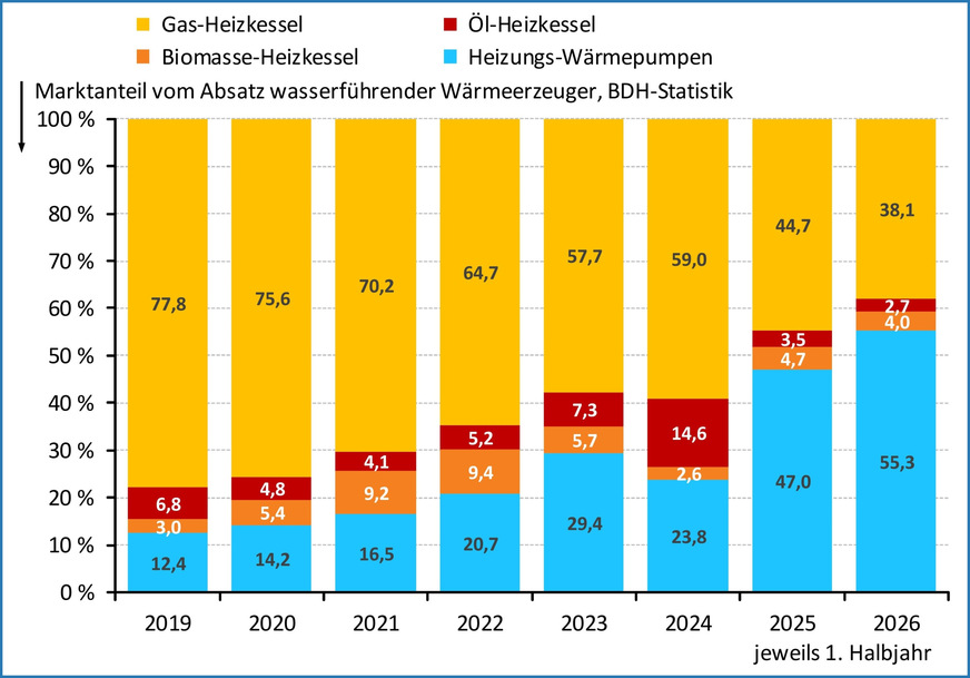 Bild 3 Marktanteil der Heizungssysteme am vom BDH gemeldeten Absatz wasserführender Wärmeerzeuger, jeweils für das 1. Halbjahr der Jahre 2019 bis 2026.