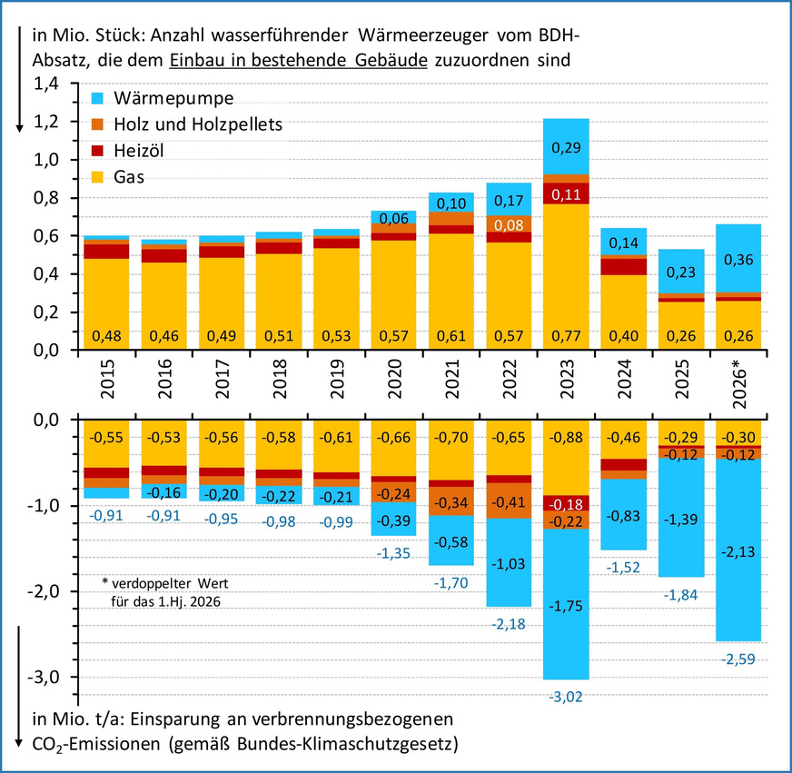 Bild 4 Heizungssysteme vom BDH-Absatz, die der Heizungsmodernisierung zuzuordnen sind (oben) und daraus abgeleitete CO2-Minderung im Gebäudesektor auf Basis der KSG-Bilanzierung (unten).
