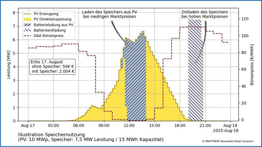 Bild 2 Die Grafik zeigt, wie ein Batteriespeicher den Strom einer Photovoltaik-Anlage ertragreicher vermarkten kann. Dargestellt ist der 17. August 2025: Zwischen 12:00 und 14:00 Uhr produziert die PV-Anlage besonders viel Strom. Gleichzeitig liegen die Börsenpreise nahe null. Ein Speicher kann einen Teil der Energie aufnehmen und sie später ins Netz einspeisen, wenn die Börsenpreise am Abend deutlich höher liegen. So hätte die dargestellte PV-Anlage an diesem Tag ohne Speicher 596 Euro erlöst. Mit Speicher wären es 2004 Euro gewesen. Über das gesamte Jahr betrachtet können die Erlöse aus der Stromvermarktung für die dargestellte Anlagenkonfiguration durch den Speicher um gut 70 % steigen. In der Praxis erfolgt der Stromhandel über mehrere zeitversetzte Märkte, sodass Erlöse nochmal deutlich höher liegen.