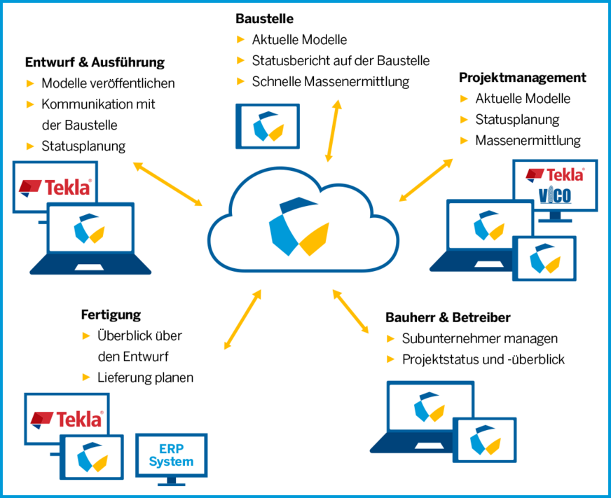 Bild 3 Die cloudbasierende Bereitstellung von Projektdaten bietet für alle Projektbeteiligten Vorteile.