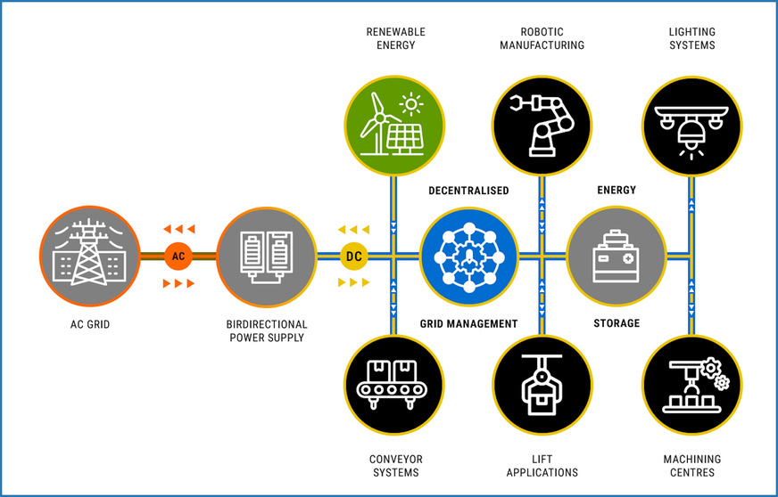 Bild 3 Schematische Darstellung eines DC-Grids: Über eine bidirektionale Schnittstelle mit dem AC-Netz verbunden, ermöglicht das Gleichstromnetz die direkte Integration erneuerbarer Energien, Speichersysteme und verschiedener Verbraucher industrieller Prozesse und Anwendungen – bis hin zu Beleuchtung – und sorgt durch intelligentes Energiemanagement für einen effizienten und verlustarmen Betrieb.