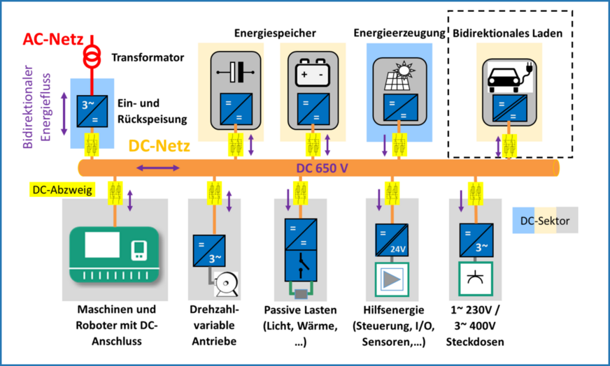 Bild 2 Struktur eines DC-Netzes nach DC-Industrie-Systemkonzept mit bidirektionalem Energiefluss.