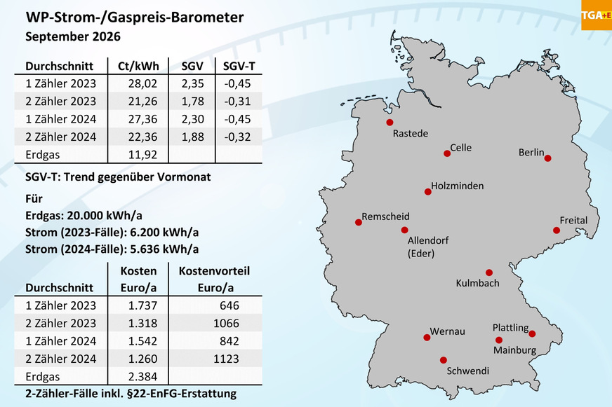 Bild 1 WP-Strom-/Gaspreis-Barometer für September 2026, Mittelwerte für 12 Orte in Deutschland.