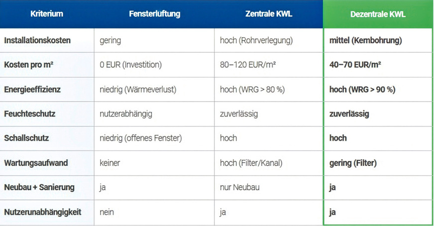 Bild 3 Bei der kontrollierten Wohnraumlüftung gehört dezentrale Systeme zu den effizientesten Lösungen.