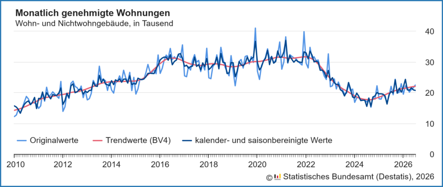 Verlauf der monatlich genehmigten Wohnungen in Wohn- und Nichtwohngebäuden inklusive Baumaßnahmen an bestehenden Gebäuden von 2010 bis Juli 2026.