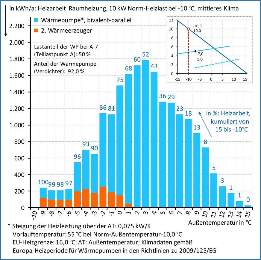 Bild 1 Aufteilung der Heizarbeit auf eine bivalent-parallel betriebene Heizungs-Wärmepumpe und den 2. Wärmeerzeuger für einen Lastdeckungsanteil im Verdichterbetrieb von 50 % bei A−7.