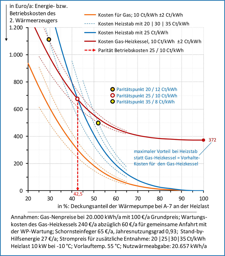 Bild 3 Bivalent-parallel betriebene Heizungs-Wärmepumpe mit Gas-Heizkessel oder Heizstab als 2. Wärmeerzeuger, Heizlast 10 kW; Variation der Gas- und Strompreise.