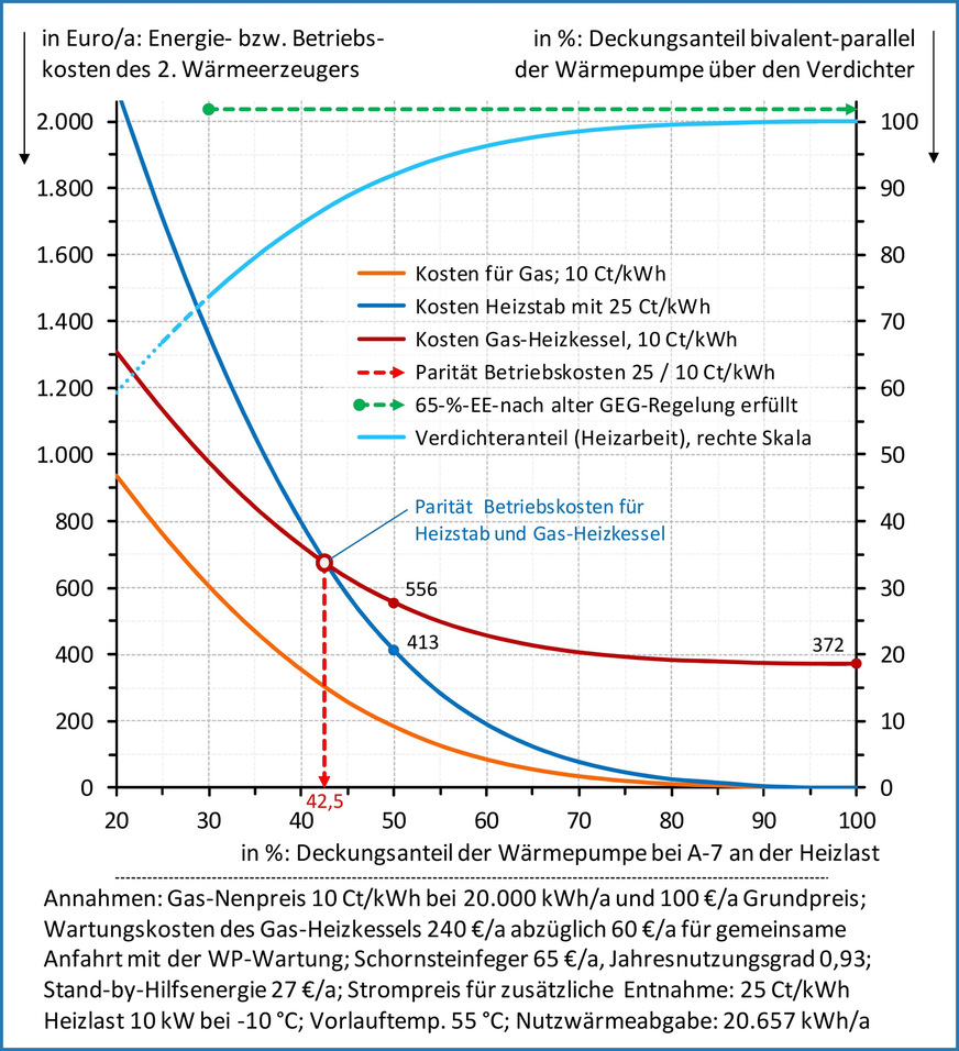 Bild 2 Bivalent-parallel betriebene Heizungs-Wärmepumpe mit Gas-Heizkessel oder Heizstab als 2. Wärmeerzeuger, Heizlast 10 kW; exemplarische Paarung für den Gas- und Strompreis.
