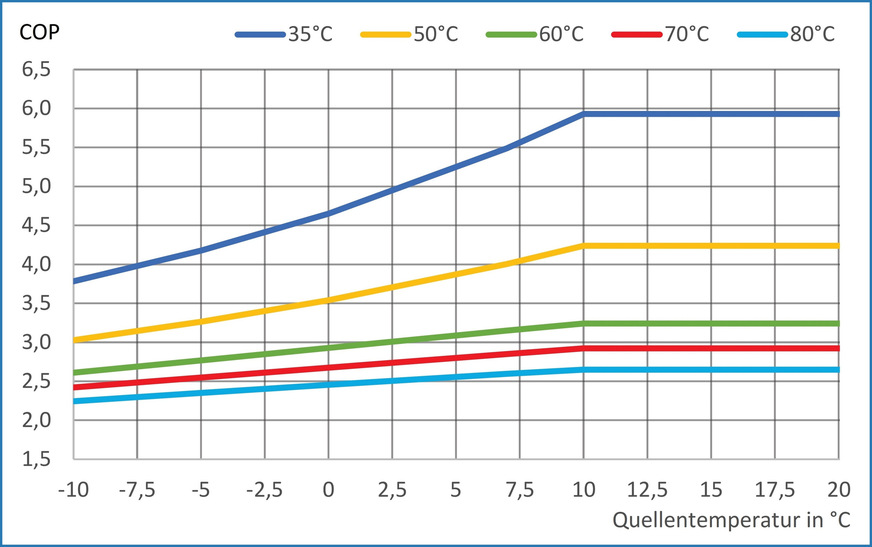 Bild 4 COP in Abhängigkeit von der Heizungsvorlauf- und Wärmequellentemperatur (Teon T70-DC A).