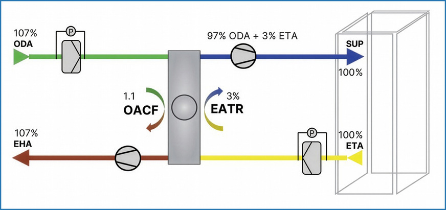 Bild 3 Die EATR (Extraction Air Transfer Ratio) und OACF (Outdoor Air Correction Factor) dienen dazu, die Zu- und Abluftmenge auszubalancieren.