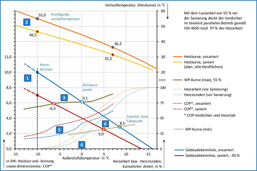 Exemplarische Verschiebung der Betriebsbedingungen einer monoenergetisch betriebenen Luft/Wasser-Wärmepumpe bei einer nachträglichen Absenkung der Heizlast bzw. bei einer dies bereits berücksichtigenden Dimensionierung.