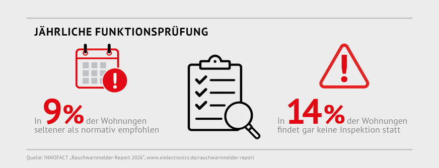 In knapp einem Viertel der Haushalte werden die normativen Vorgaben zur Inspektion nicht umgesetzt.