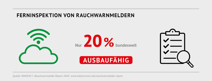 Mit einem Anteil von bundesweit 20 Prozent kommt die Ferninspektion noch viel zu selten zum Einsatz.