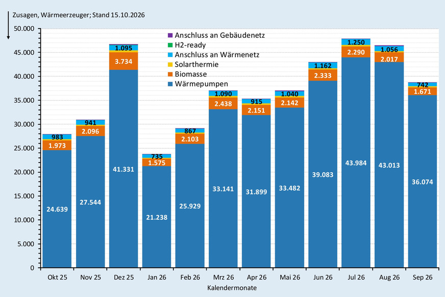 Zusagen (monatlich) bei der BEG-Heizungsförderung nach Wärmeerzeugern Oktober 2025 bis September 2026.