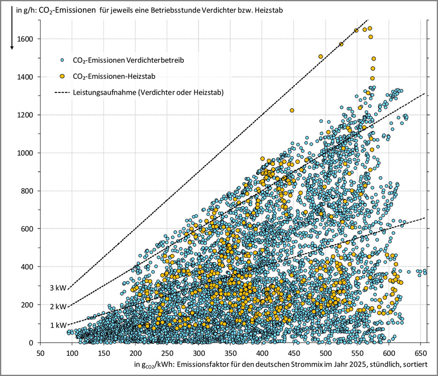 Bild 4 CO2-Emissionen für jede Betriebsstunde einer monoenergetischen Wärmepumpe im Verdichterbetrieb und für den Heizstab; 10 kW Norm-Heizlast, 55-%-Abdeckung von der Norm-Heizlast im Verdichterbetrieb, Auslegungsvorlauftemperatur 55 °C, Bad Berka, Kalenderjahr 2025.